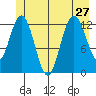 Nismeni Cove tide chart for Thursday, June 27, 2024