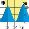 Nismeni Cove tide chart for Friday, June 28, 2024