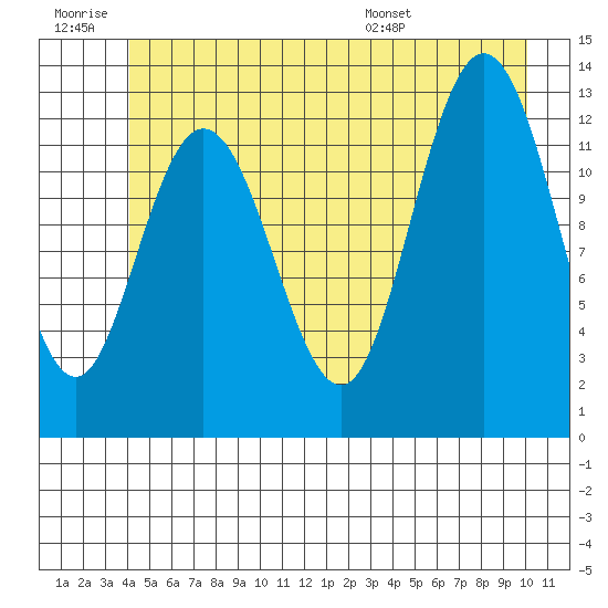 Nismeni Cove tide chart for Saturday, June 29, 2024