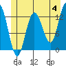 Nismeni Cove tide chart for Tuesday, June 4, 2024