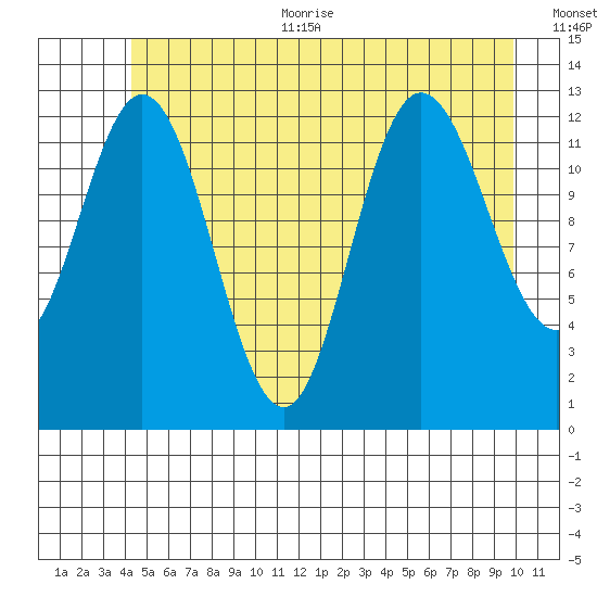 Nismeni Cove tide chart for Thursday, July 11, 2024