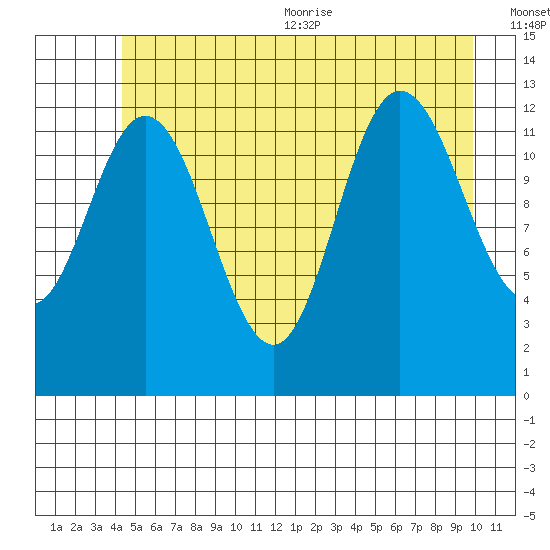 Nismeni Cove tide chart for Friday, July 12, 2024