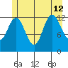 Nismeni Cove tide chart for Friday, July 12, 2024