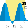 Nismeni Cove tide chart for Thursday, July 25, 2024