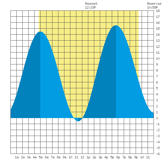 Nismeni Cove tide chart for Friday, July 26, 2024