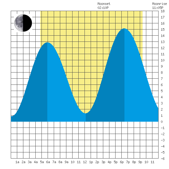 Nismeni Cove tide chart for Saturday, July 27, 2024