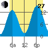 Nismeni Cove tide chart for Saturday, July 27, 2024