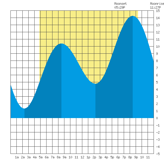 Nismeni Cove tide chart for Monday, July 29, 2024