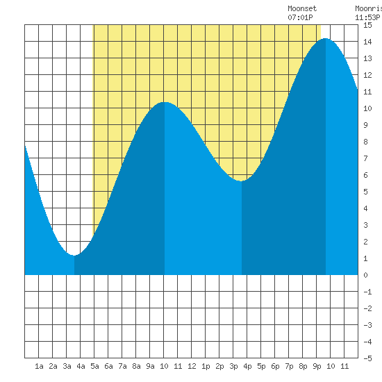 Nismeni Cove tide chart for Tuesday, July 30, 2024