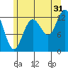 Nismeni Cove tide chart for Wednesday, July 31, 2024