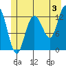 Nismeni Cove tide chart for Wednesday, July 3, 2024