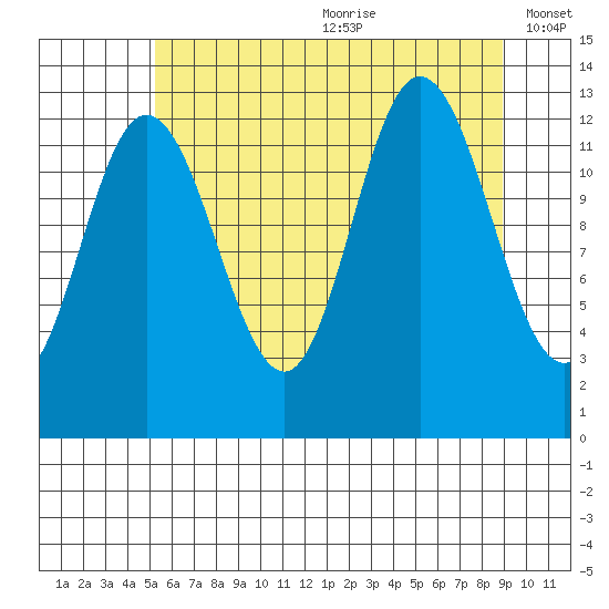 Nismeni Cove tide chart for Saturday, August 10, 2024