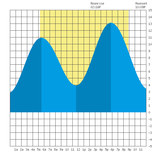 Nismeni Cove tide chart for Sunday, August 11, 2024