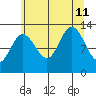 Nismeni Cove tide chart for Sunday, August 11, 2024
