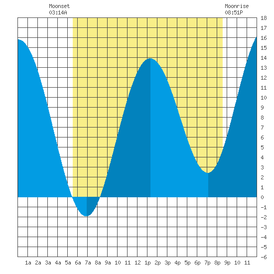 Nismeni Cove tide chart for Sunday, August 18, 2024