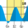 Nismeni Cove tide chart for Sunday, August 18, 2024
