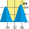 Nismeni Cove tide chart for Saturday, August 24, 2024