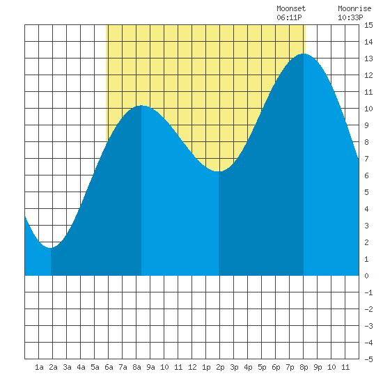 Nismeni Cove tide chart for Tuesday, August 27, 2024