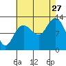 Nismeni Cove tide chart for Tuesday, August 27, 2024