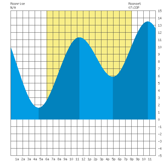 Nismeni Cove tide chart for Thursday, August 29, 2024