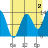 Nismeni Cove tide chart for Friday, August 2, 2024