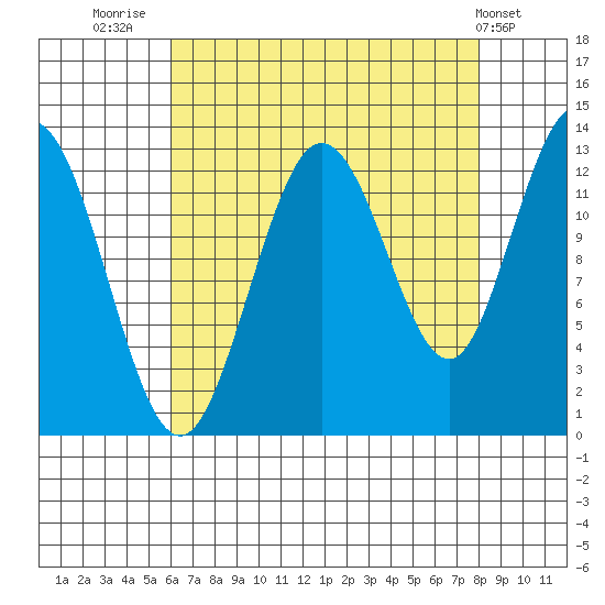 Nismeni Cove tide chart for Saturday, August 31, 2024
