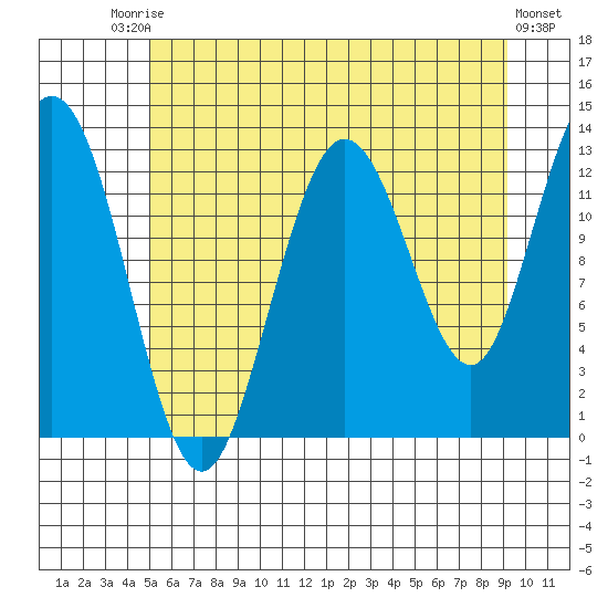Nismeni Cove tide chart for Saturday, August 3, 2024