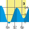 Nismeni Cove tide chart for Saturday, August 3, 2024