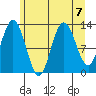Nismeni Cove tide chart for Wednesday, August 7, 2024