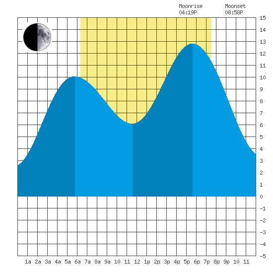 Nismeni Cove tide chart for Tuesday, September 10, 2024