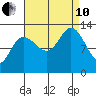 Nismeni Cove tide chart for Tuesday, September 10, 2024