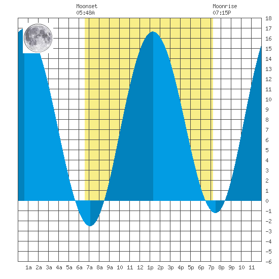 Nismeni Cove tide chart for Tuesday, September 17, 2024