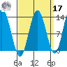 Nismeni Cove tide chart for Tuesday, September 17, 2024