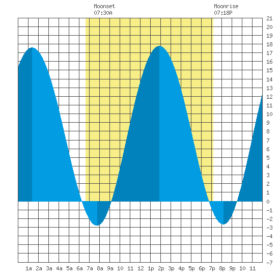 Nismeni Cove tide chart for Wednesday, September 18, 2024