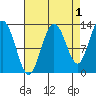 Nismeni Cove tide chart for Sunday, September 1, 2024