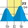 Nismeni Cove tide chart for Monday, September 23, 2024