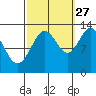Nismeni Cove tide chart for Friday, September 27, 2024