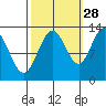 Nismeni Cove tide chart for Saturday, September 28, 2024