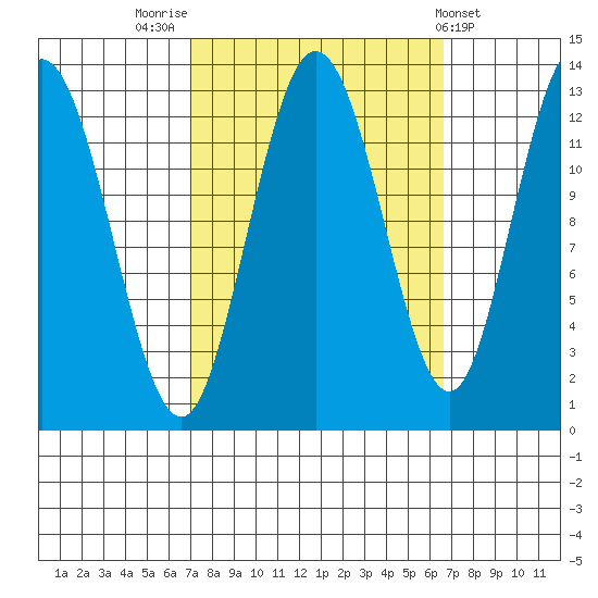 Nismeni Cove tide chart for Monday, September 30, 2024