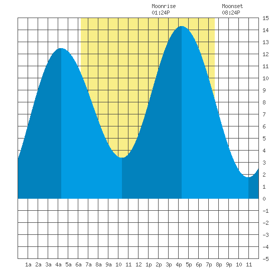 Nismeni Cove tide chart for Sunday, September 8, 2024