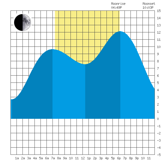 Nismeni Cove tide chart for Thursday, October 10, 2024