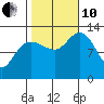 Nismeni Cove tide chart for Thursday, October 10, 2024