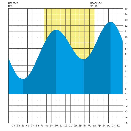 Nismeni Cove tide chart for Saturday, October 12, 2024