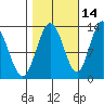 Nismeni Cove tide chart for Monday, October 14, 2024