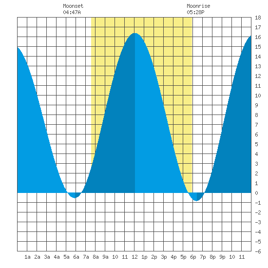 Nismeni Cove tide chart for Tuesday, October 15, 2024