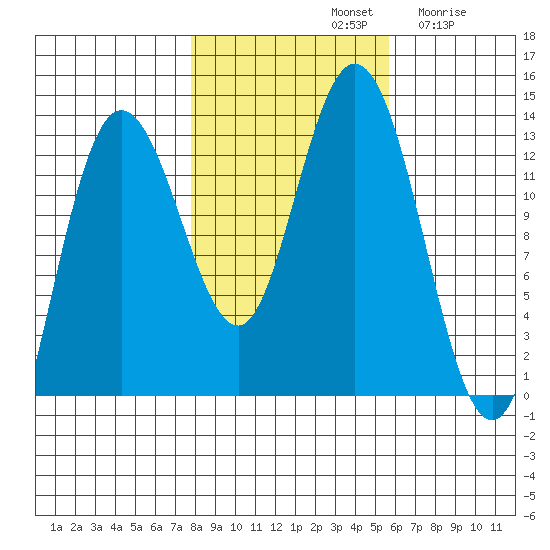 Nismeni Cove tide chart for Monday, October 21, 2024