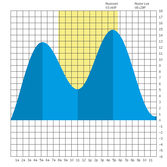 Nismeni Cove tide chart for Tuesday, October 22, 2024