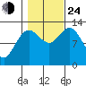Nismeni Cove tide chart for Thursday, October 24, 2024