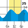 Nismeni Cove tide chart for Friday, October 25, 2024