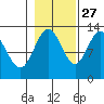 Nismeni Cove tide chart for Sunday, October 27, 2024